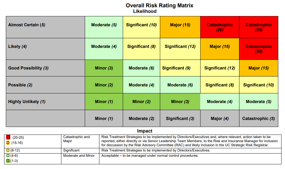 Risk Matrix