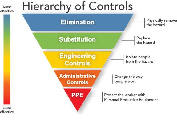Hierarchy of Controls for Hazards