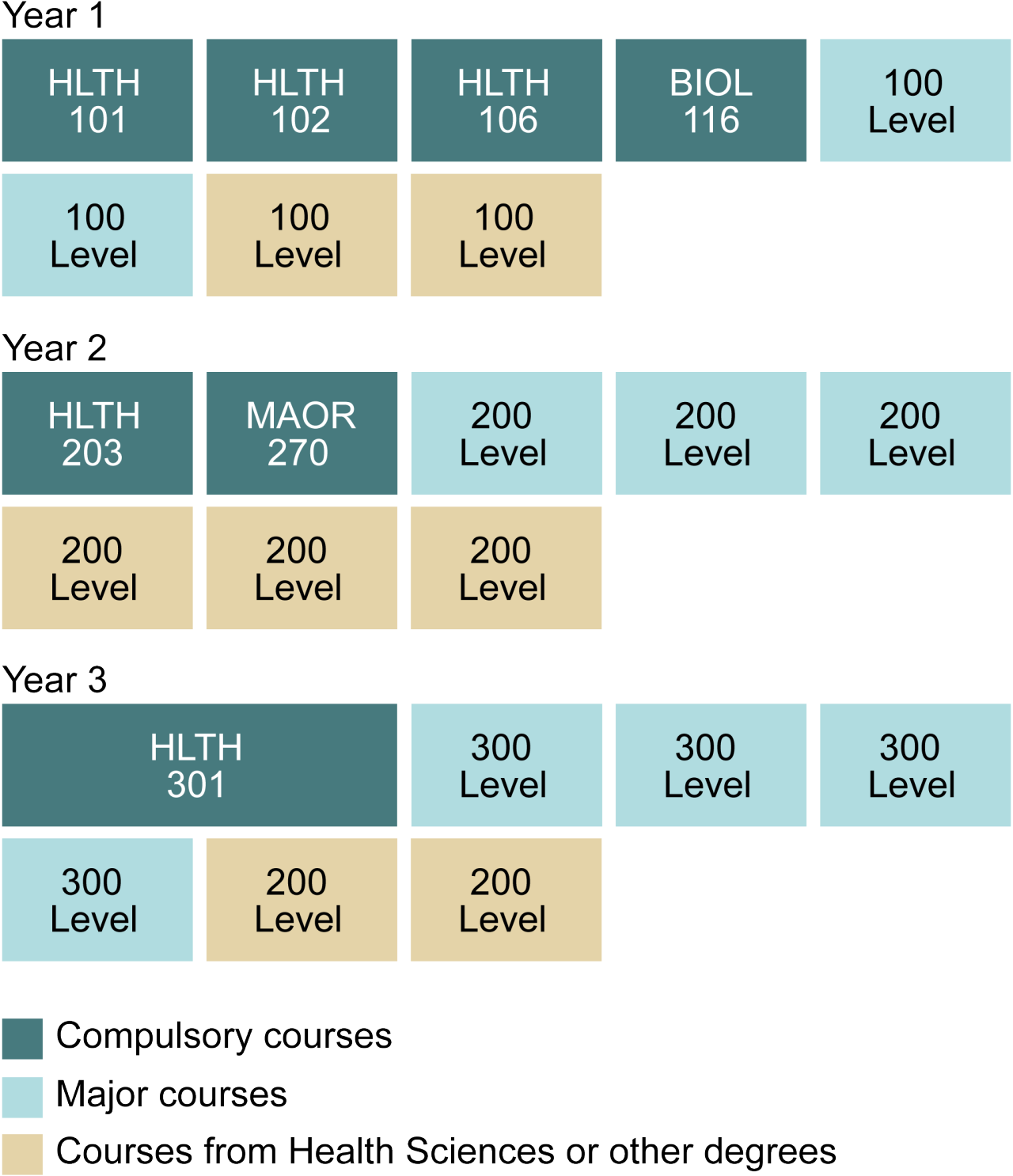 Example degree diagram of UC’s Bachelor of Health Sciences.