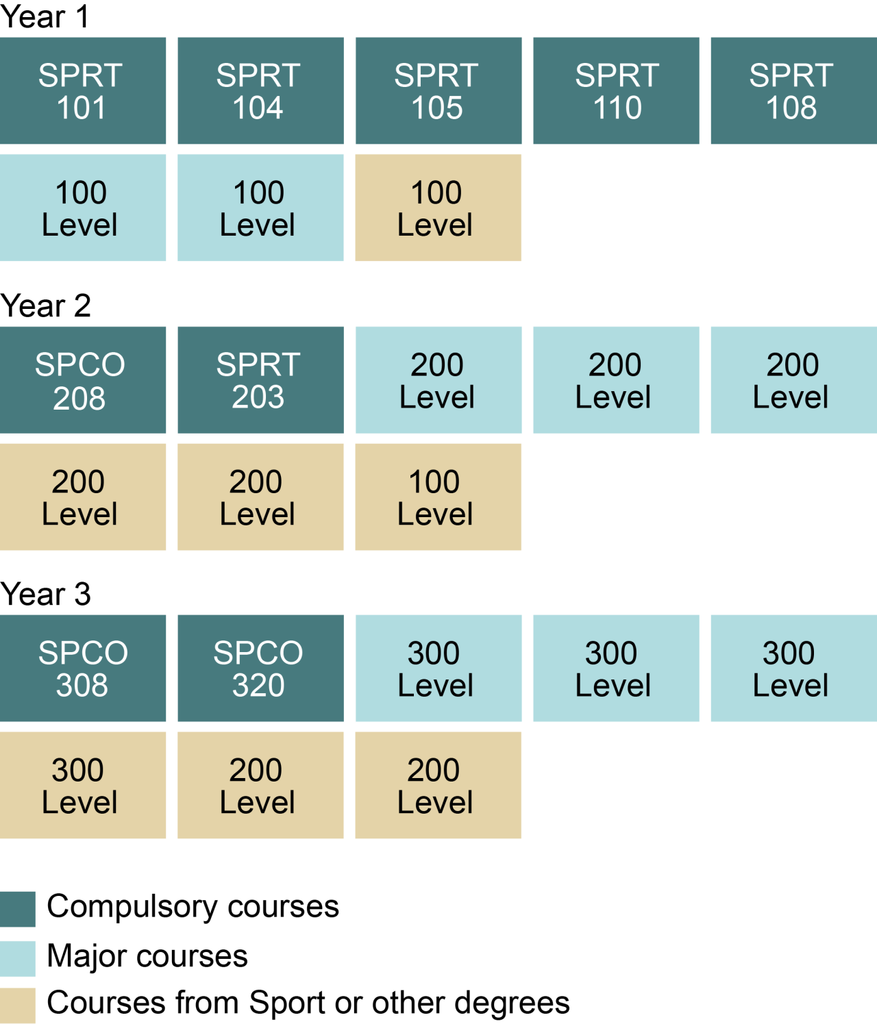 Example degree diagram of UC’s Bachelor of Sport.