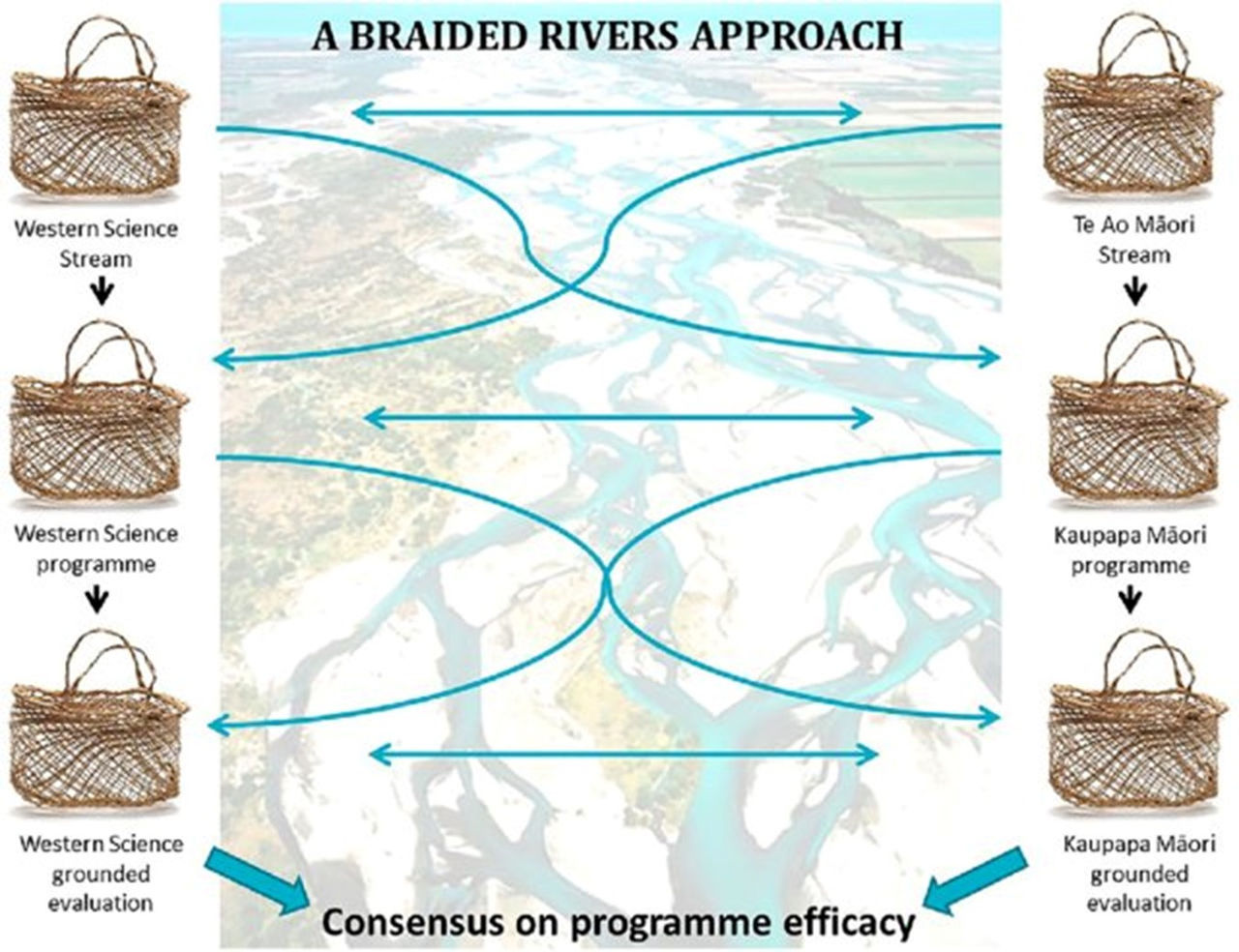 He Awa Whiria: a braided rivers approach (Macfarlane, Macfarlane & Gillon, 2015).