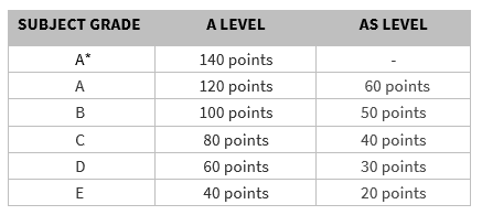 SUBJECT GRADE A*,  A LEVEL: 140 points,  AS LEVEL: 0 points A, A LEVEL: 120 points, AS LEVEL: 60 points B, A LEVEL: 100 points, AS LEVEL: 50 points C, A LEVEL: 80 points, AS LEVEL: 40 points D, A LEVEL: 60 points, AS LEVEL: 30 points E, A LEVEL: 40 points, AS LEVEL: 20 points