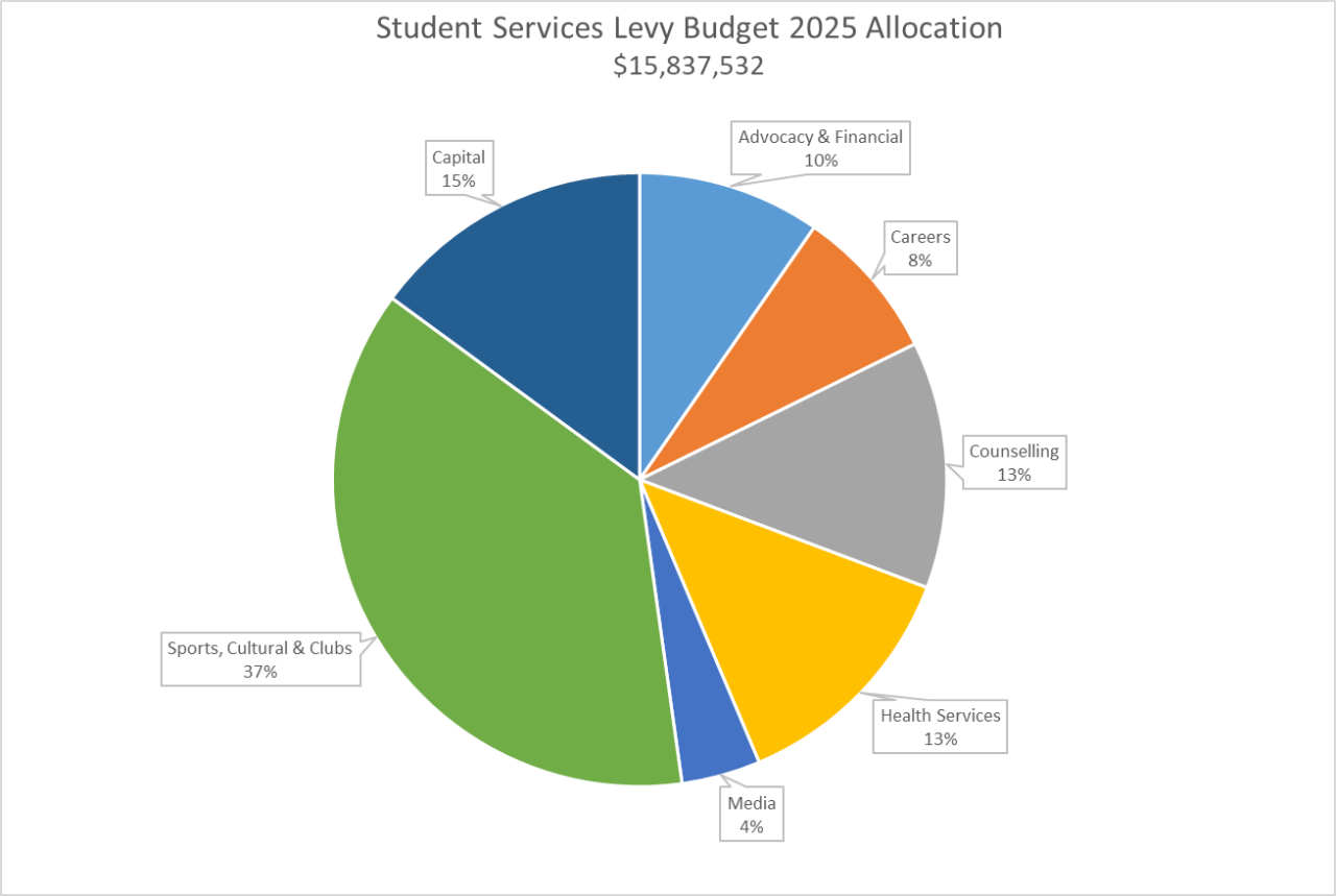 Pie chart of the 2025 Student Services Levy budget allocation